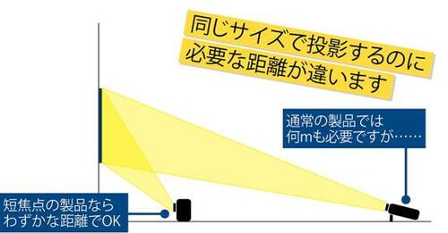 ワンルームや設置スペースに限りがあるなら短焦点を選択! イメージ