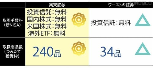 取引手数料がタダなのに投資先が圧倒的に多い! 楽天証券「楽天証券」おすすめ イメージ