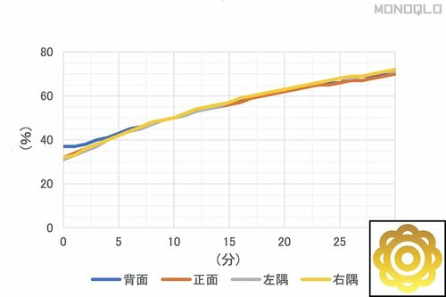 【加湿性能】部屋を早めに加湿する 一人暮らし向け加湿器おすすめ イメージ
