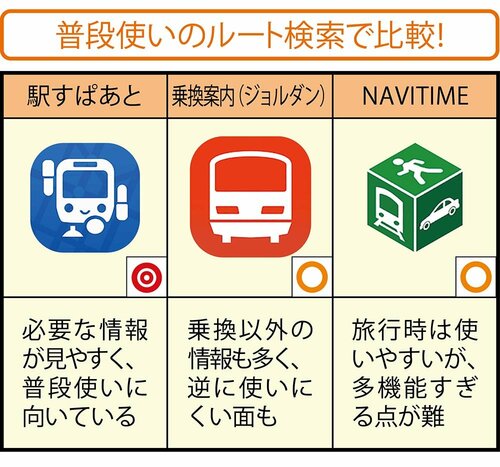 比較：人気アプリ3つを使いやすさでチェック！ イメージ