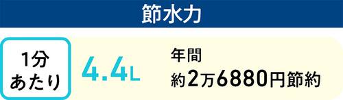節水力：1分あたり4.4Lで年間約2万6880円節約 節水シャワーヘッドおすすめ イメージ