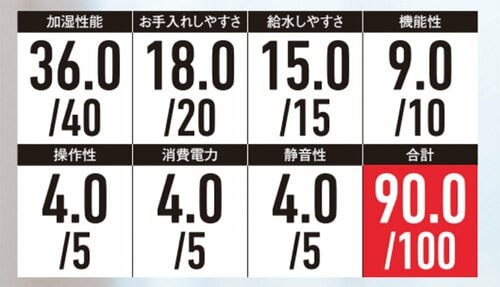 検証9製品中、総合評価が唯一の90点。どの項目でも優等生でした! シャープ「HV-T55」おすすめ イメージ