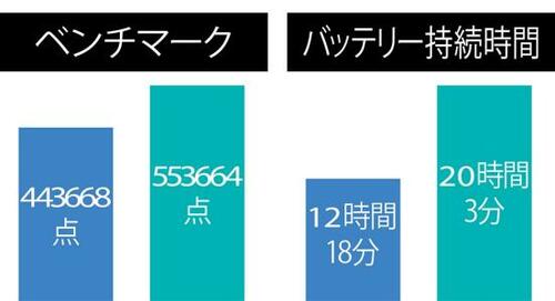 基本的な構成は同じも兄貴ベストバイには及ばず