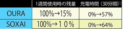充電:1週間充電なしで使えて充電速度も十分 スマートリングおすすめ イメージ
