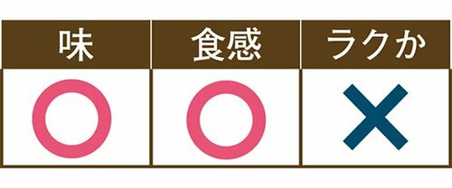 【保存パターン3】焼いてラップ+フリーザーバッグ イメージ2