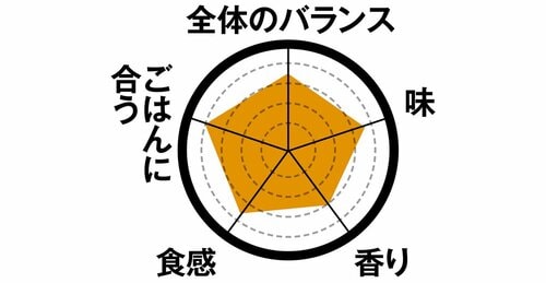7位: 7位男爵芋の肉じゃが濃いめの味付けがごはんにマッチ