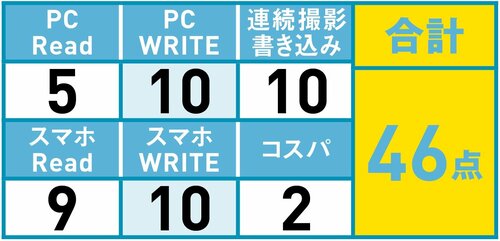 「サムスン」がほぼ全項目でNo.1!高速&大容量はまさにこの1枚です