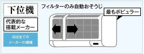 【買う前に知っておきたいこと①】「自動おそうじ」はグレードにより違う