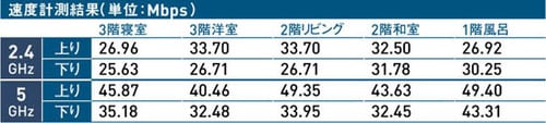 6位: 2,4GHzよりも5Ghzで使いたい一台です Wi-Fi中継機おすすめ イメージ