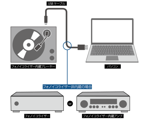 フォノイコライザーの有無が重要 レコード音源デジタル化おすすめ イメージ