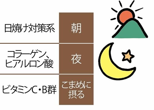 A.飲むタイミングで期待できる効果の度合いが異なることも