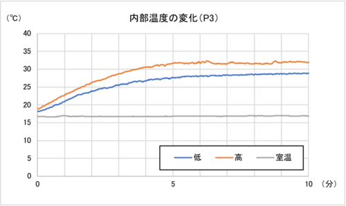 結果：中温モード・P3と高温モード・P5の立ち上がりは早かった！ イメージ2