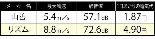【消費電力】最強モードは電気代も高めに…… サーキュレーターおすすめ イメージ