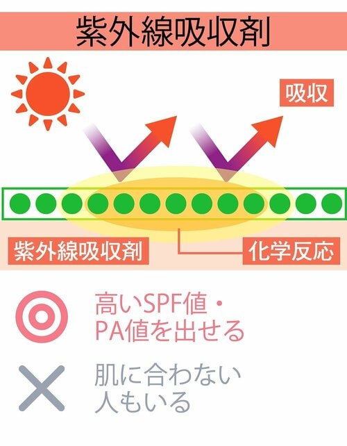 紫外線吸収剤 子ども用日焼け止めおすすめ イメージ