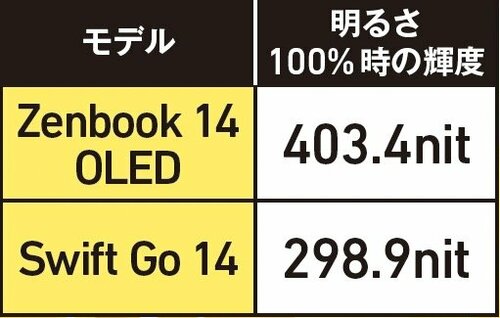 輝度が比較的高く、色再現も良好! ASUS「Zenbook 14 OLED」おすすめ イメージ