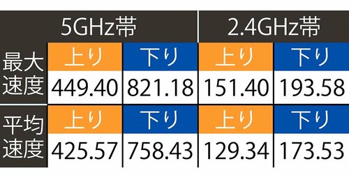 テスト結果(単位:Mbps) Wi-Fiルーターおすすめ イメージ