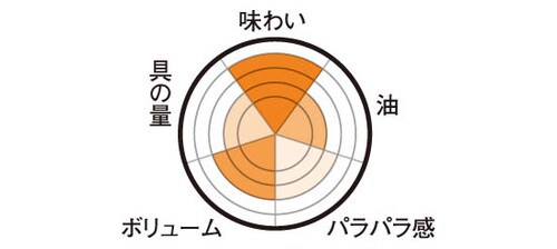 テーブルマーク「下町食堂の焼めし」ご飯のかたまり感を楽しみたい