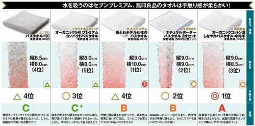 セブンプレミアムと無印が躍進全5製品の評価はこちら! イメージ