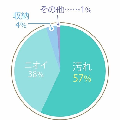 「汚れ」に次いで「ニオイ」が気になる! トイレの消臭スプレーおすすめ イメージ