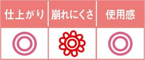 崩れにくさで驚異の満点獲得仕上がりも素晴らしい!