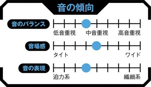 大音量で鳴らすと真価を発揮するPureSonic Premium