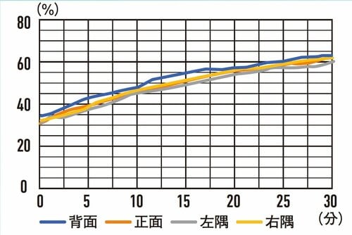 【加湿性能】加湿ムラは少しあるが部屋を十分加湿した 加湿器おすすめ イメージ