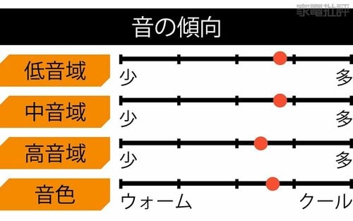 音の傾向 有線イヤホンおすすめ イメージ
