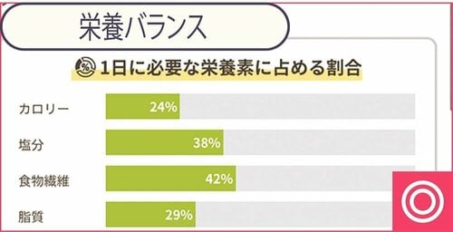 栄養バランス 献立アプリおすすめ イメージ