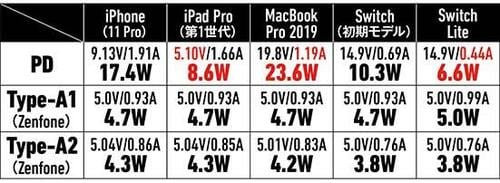 【⑦中型&多ポート】Type-Aのポート数を重視するならNimasoの3ポート45W イメージ9