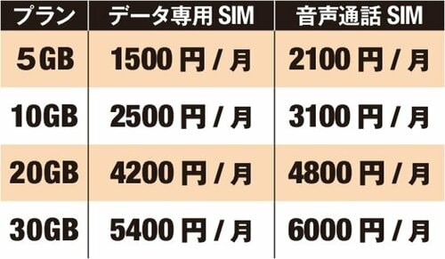 速度制限が気にならないゲーム専用SIMが便利です イメージ3