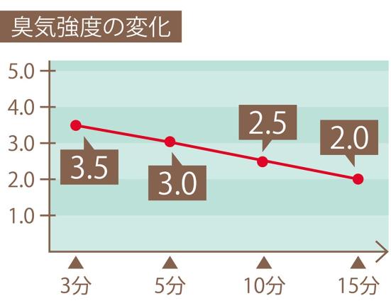 セリア 靴箱用活性炭脱臭剤の臭気強度の変化