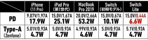 【⑥中型&Type-A付き】中型でType-A付きはRAVPowerの61W充電器が優秀でした イメージ25