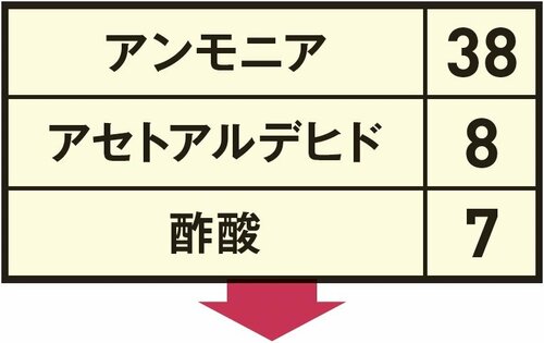 運転前の濃度(ppm) 空気清浄機おすすめ イメージ