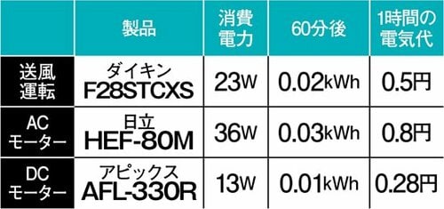 扇風機の方がエアコンより省エネ…とも限らない理由は?