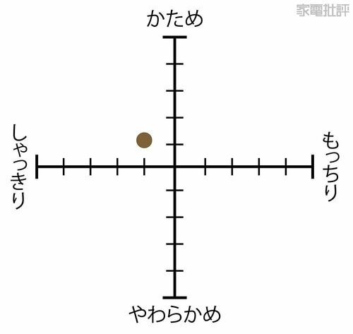 通常炊飯の炊きあがり傾向 安い炊飯器おすすめ イメージ