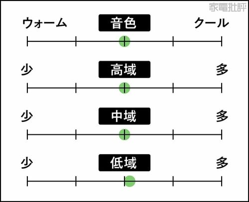 音の傾向 パッシブスピーカーおすすめ イメージ