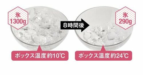 運びやすさと保冷力はお墨付き！使い勝手最強は“イグルー”でした イメージ4