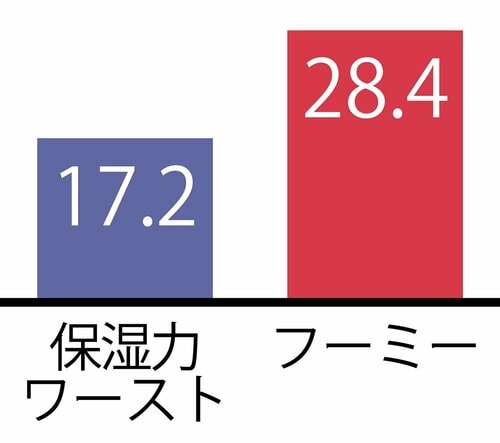 塗って6時間後も十分うるおったままの保湿力がすごい イメージ
