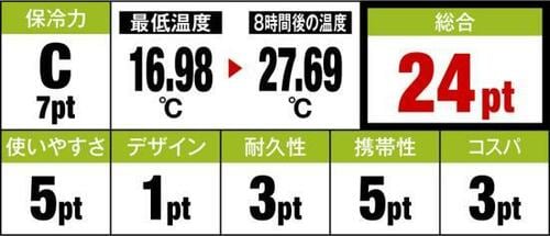 10位: 携帯性抜群もデザインが微妙ワーストはノースイーグル イメージ