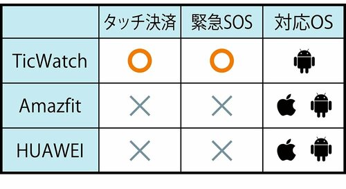 格安ウォッチの星もiOS未対応が惜しい スマートウォッチおすすめ イメージ