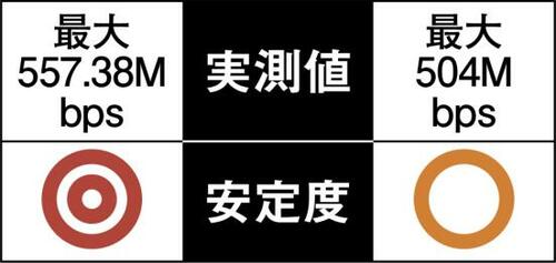 スマートな使い心地に加えスピードもつながりやすさも◎