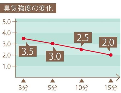 セリア 靴箱用活性炭脱臭剤の臭気強度の変化