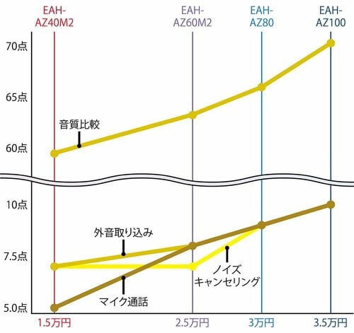 最終結論! 音質や使い勝手の総合グラフ ワイヤレスイヤホンおすすめ イメージ