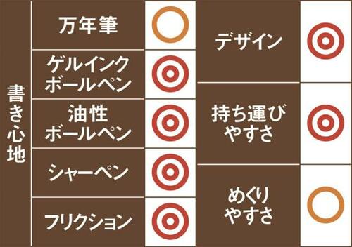 2位に再び無印良品フラットに開くノート