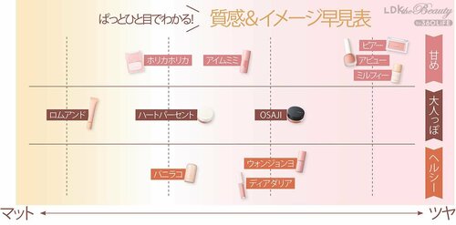 リキッド・クリームタイプベージュチークの質感&イメージ早見表 ベージュチークおすすめ イメージ
