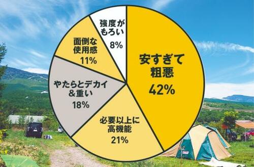 先輩キャンパーの多くがネット激安品で失敗を経験… イメージ