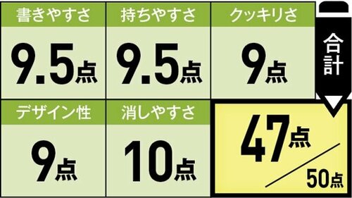 文字もクッキリ、しっかり消せる！パイロットのフリクションが第1位 イメージ