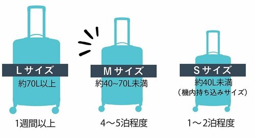 選び方1：サイズは1泊あたり10Lを目安に スーツケースおすすめ イメージ