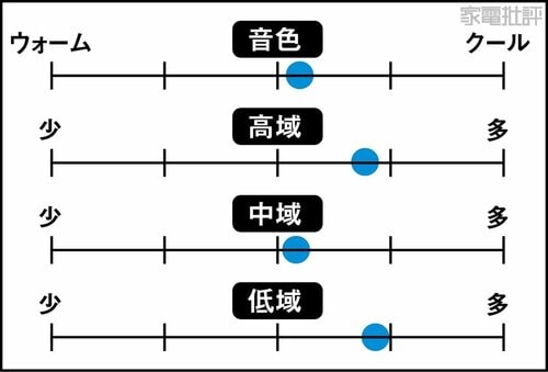 繊細ながら華やかな音質がたまらない AV機器おすすめ イメージ