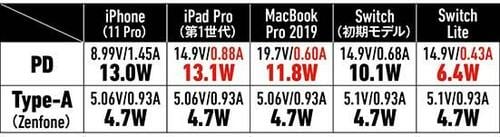 【⑥中型&Type-A付き】中型でType-A付きはRAVPowerの61W充電器が優秀でした イメージ20